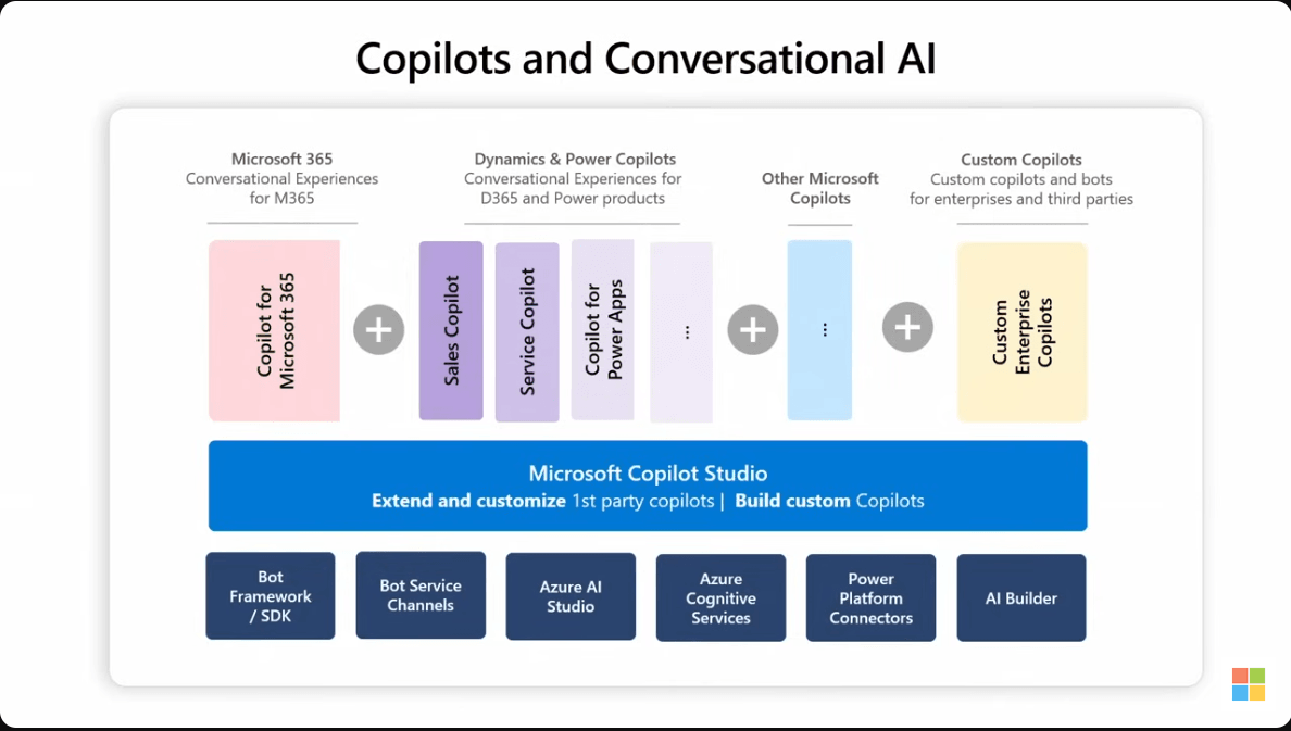 Microsoft Copilot Studio Enables AI Driven Conversational Interfaces 